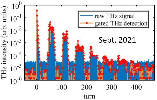 Diagramm der Intensität von Terahertz-Strahlung als Funktion der Zahl der Umläufe im Soeicherring mit mehreren Maxima