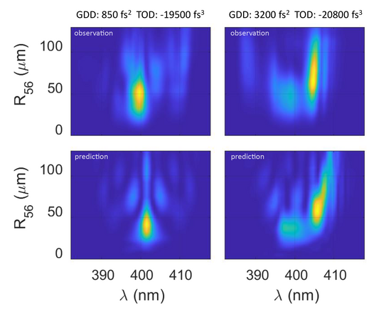 GDD_TOD_Prediction_Observation Das Bild zeigt den Vergleich von gemessenen (1. Zeile) mit CNN vorhergesagten (2. Zeile) CHG-Spektren für verschiedene Einstellungen des Laserkompressors (GDD, TOD) und Stärken der Schikane (R56).