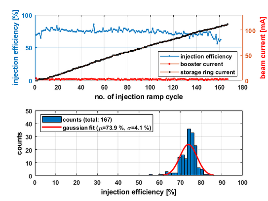 The upper figure shows the measured injection efficiency per injection cycle and the corresponding BoDo beam current at the storage ring facility DELTA. The lower figure shows the related histogram for the injection efficiency.