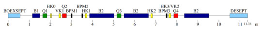 Schematisches Layout des zweiten Transferwegs Die Abbildung zeigt die Abfolge der Komponenten im zweiten Transferweg (T2) zwischen dem Booster-Synchrotron (BoDo) und dem Speicherring.