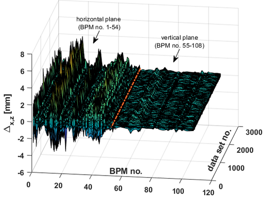 Orbit-Responsematrix (simuliert) Der 3D-Plot zeigt die horizontalen und vertikalen Orbitablagen in Millimetern an 108 Strahllagemonitoren für 3000 Datensätze.