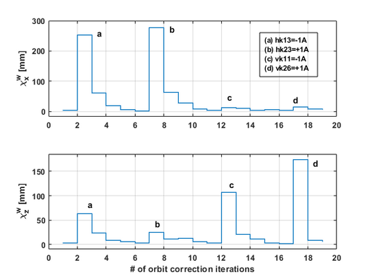 Iterative Orbitkorrektur Iterative Korrektur der Strahllage. Hier exemplarisch für vier (a-d) unterschiedliche Störquellen.