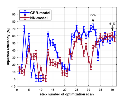 The figure shows a step-by-step scan to optimise injection efficiency based on neural networks (NN) and Gaussian process models (GPR).