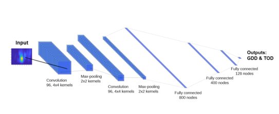 CNN-Struktur zur Analyse von CHG-Spektren Das Bild zeigt die Topologie eines mehrlagigen, gefalteten neuronalen Netzes (CNN) für die Analyse von CHG-Spektren.
