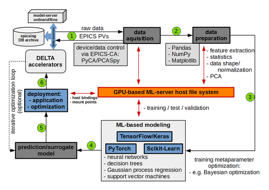 ML-Workflow Die Abbildung zeigt die typischen Arbeitsschritte bei der Realisierung von ML-basierten Anwendungen an der Elektronenspeicherringanlage DELTA.