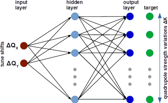 Neuronales Netz für die Arbeitspunktsbestimmung Das Bild zeigt die Struktur des neuronalen Netzes zur ML-basierten Arbeitspunktkorrektur.