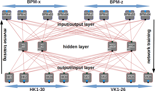Neuronales Netz für die ML-basierte Orbitkorrektur Neuronales Netz (NN) für die ML-basierte Strahllagekorrektur. Das NN besteht aus ca. 17.700 Verbindungen (rote Linien, hier nur teilweise dargestellt)