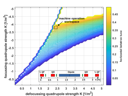 Necktie-Diagram Necktie-Stabilitätsdiagramm für eine Triplet-Basiszelle des DELTA Speicherrings. Als Inlett ist die Triplett-Zelle schematisch dargestellt.