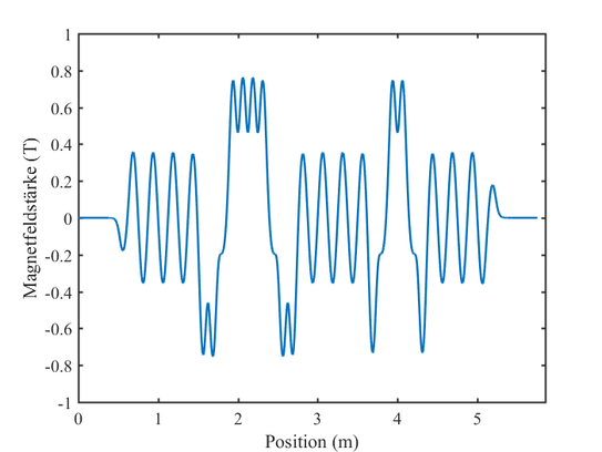 U250 Magnetfeld Diagramm des Magnetfelds als Funktion der Position entlang des Undulators. Man erkennt fünf Bereiche mit unterschiedlicher Feldverteilung.