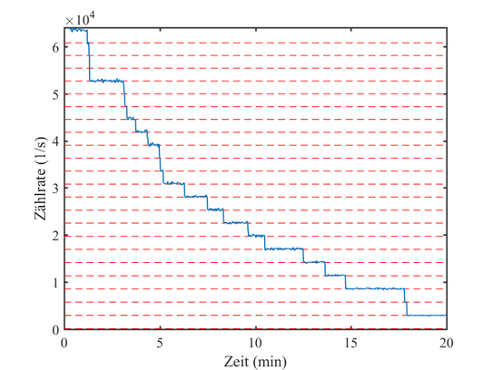 Einzelelektron Diagramm der Zählrate von Photonen bei DELTA als Funktion der Zeit in Minuten. Die Kurve fällt in Stufen, die jeweils den Verlust eines Elektrons anzeigen.