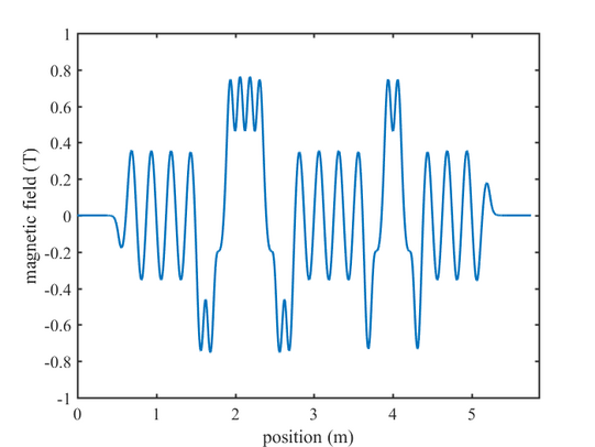 EEHG magnetic field Graph of magnetic field as function of position along the undulator U250