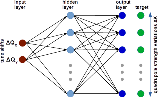 The picture shows the structure of the neural network for ML-based working point correction.