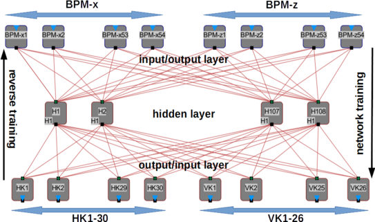 The image shows a neural network (NN) for ML-based beam position correction. The NN consists of approx. 17,700 connections (red lines, only partially shown here).