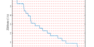 Einzelelektron Diagramm der Zählrate von Photonen bei DELTA als Funktion der Zeit in Minuten. Die Kurve fällt in Stufen, die jeweils den Verlust eines Elektrons anzeigen.